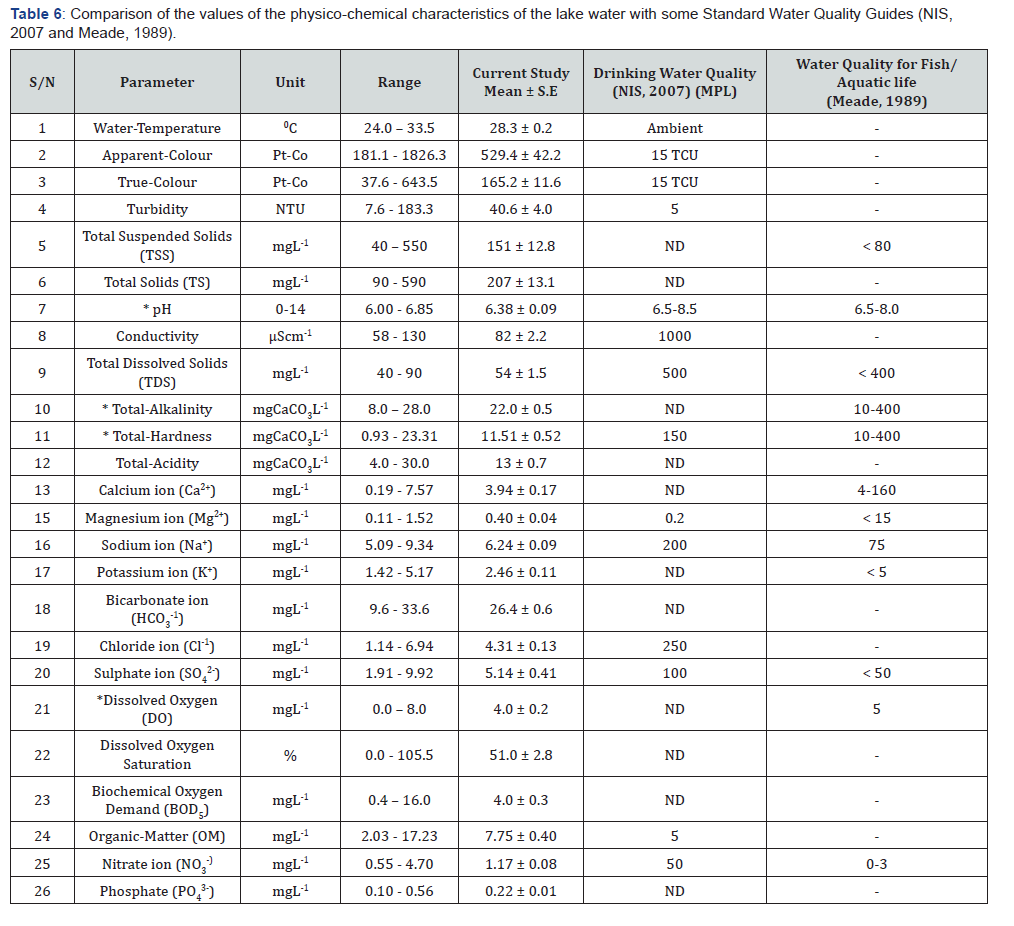 Click here to view Large Table 6