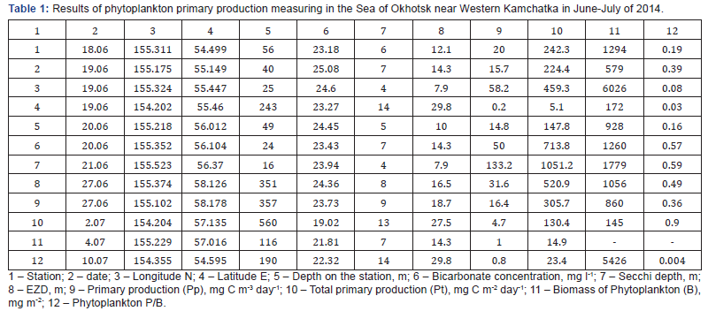 Click here to view Large Table 1 Oceanography & Fisheries Open access Journal