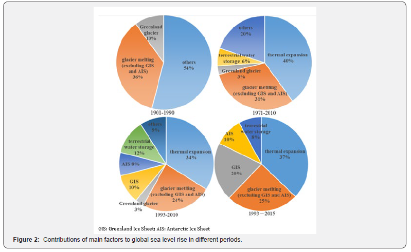 Click here to view Large Figure 2 Oceanography & Fisheries Open access Journal