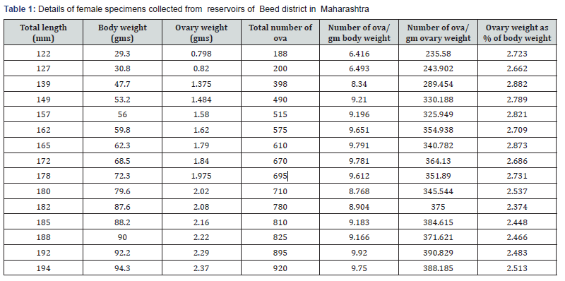 Click here to view Large Table 1 Oceanography & Fisheries Open access Journal