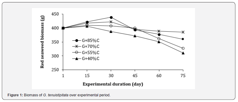 Click here to view Large Figure 1 Oceanography & Fisheries Open access Journal