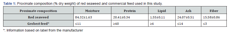 Click here to view Large Table 1 Oceanography & Fisheries Open access Journal