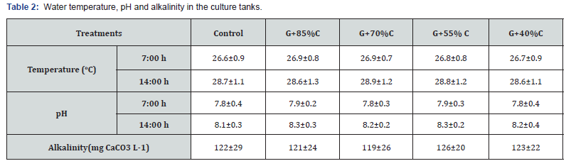 Click here to view Large Table 2 Oceanography & Fisheries Open access Journal