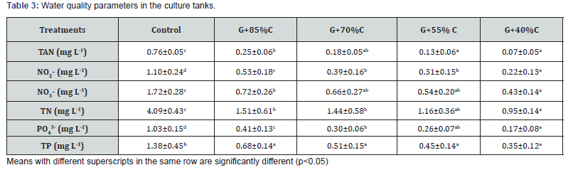 Click here to view Large Table 3 Oceanography & Fisheries Open access Journal
