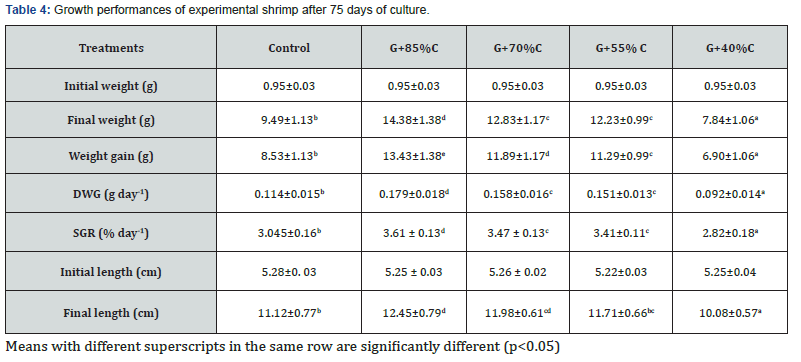 Click here to view Large Table 4 Oceanography & Fisheries Open access Journal