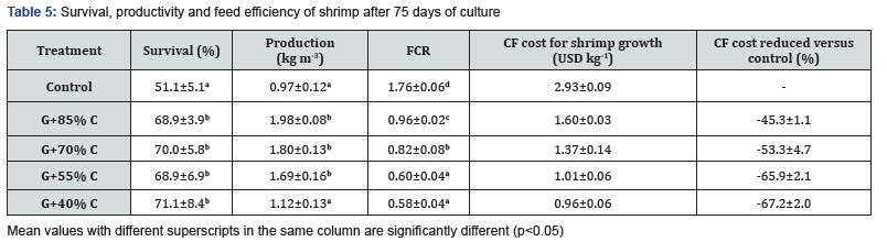 Click here to view Large Table 5 Oceanography & Fisheries Open access Journal
