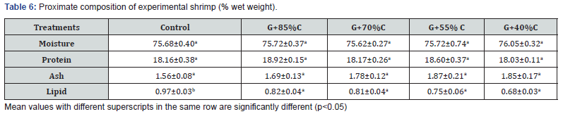 Click here to view Large Table 6 Oceanography & Fisheries Open access Journal