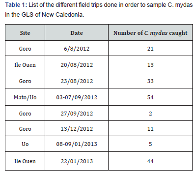 Click here to view Large Table 1 Oceanography & Fisheries Open access Journal