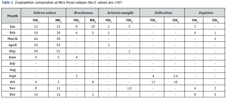 Click here to view Large Table 3