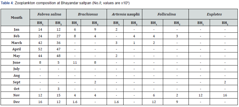 Click here to view Large Table 4