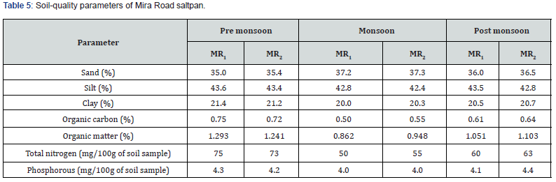 Click here to view Large Table 5