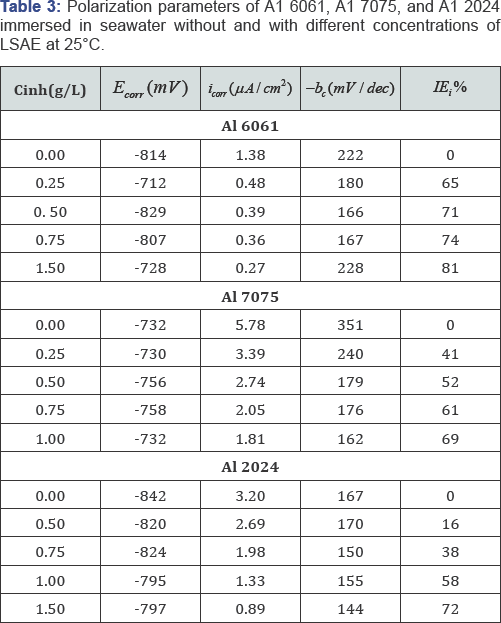 Click here to view Large Table 3