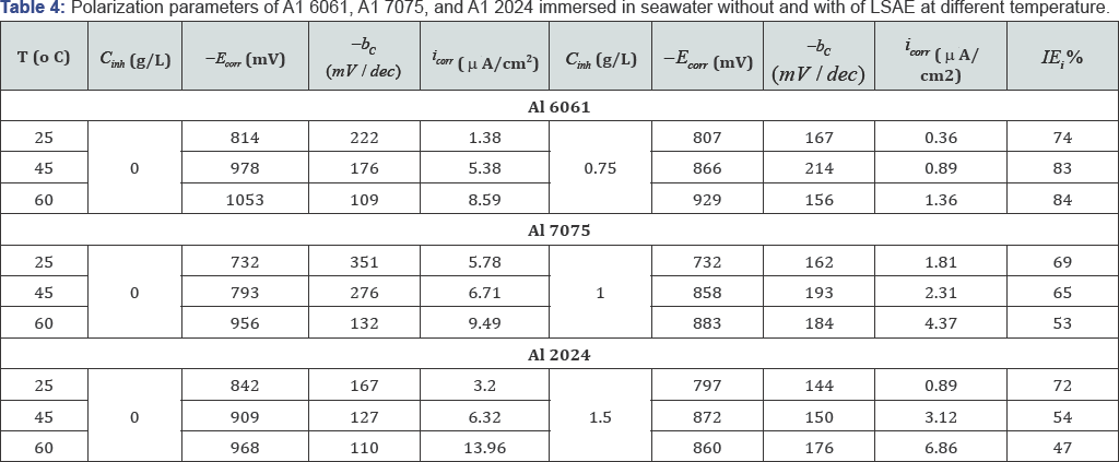 Click here to view Large Table 4