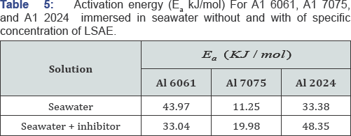 Click here to view Large Table 5