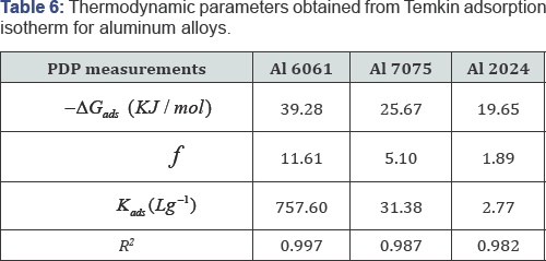 Click here to view Large Table 6