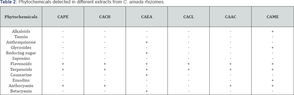 Click here to view Large Table 2