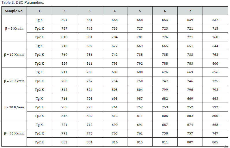 Click here to view Large Table 2