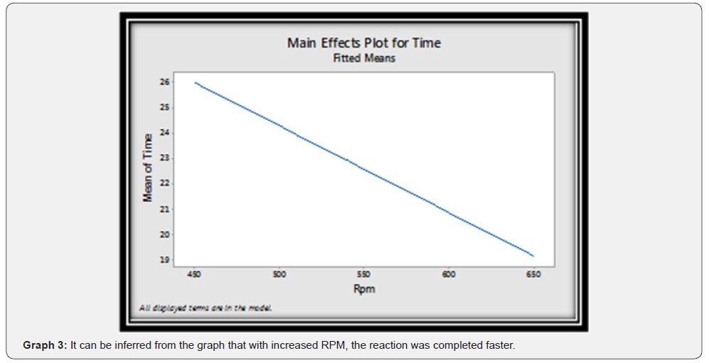 Click here to view Large Graph 3
