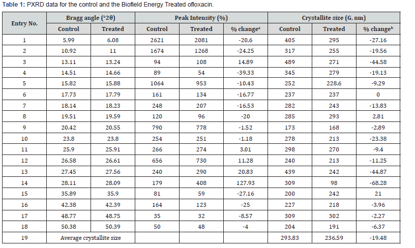Click here to view Large Table 1 Organic and Medicinal Chemistry International Journal
