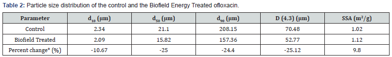 Click here to view Large Table 2 Organic and Medicinal Chemistry International Journal