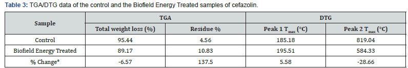 Click here to view Large Table 3 Organic and Medicinal Chemistry International Journal