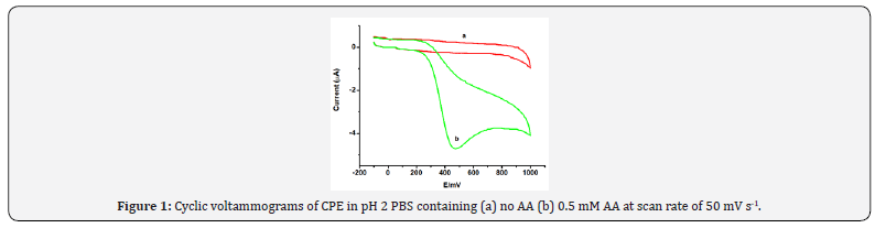 Click here to view Large Figure 2 Organic and Medicinal Chemistry International Journal