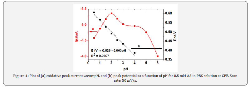 Click here to view Large Figure 6 Organic and Medicinal Chemistry International Journal