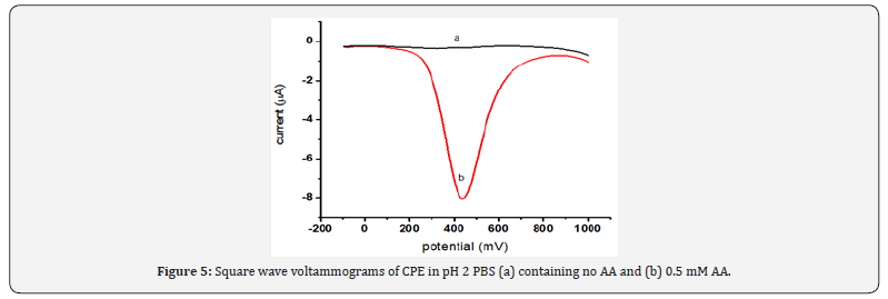 Click here to view Large Figure 7 Organic and Medicinal Chemistry International Journal