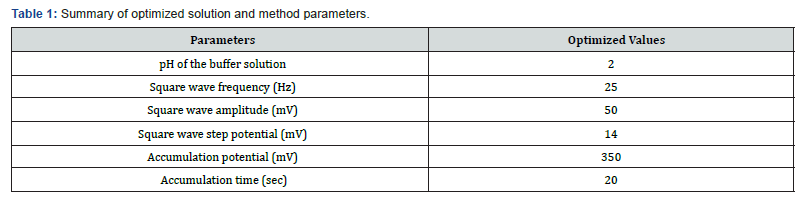 Click here to view Large Table 1 Organic and Medicinal Chemistry International Journal