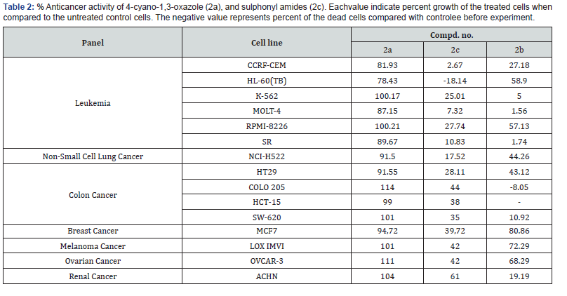 Click here to view Large Table 2 Organic and Medicinal Chemistry International Journal