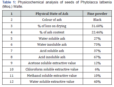 Click here to view Large Table 1 Organic and Medicinal Chemistry International Journal