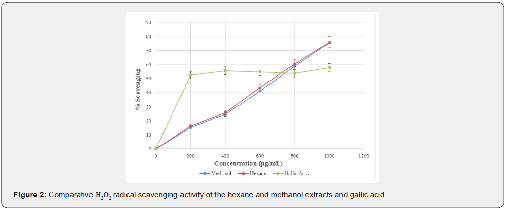 Click here to view Large Figure 2 Organic & Medicinal Chemistry International Journal