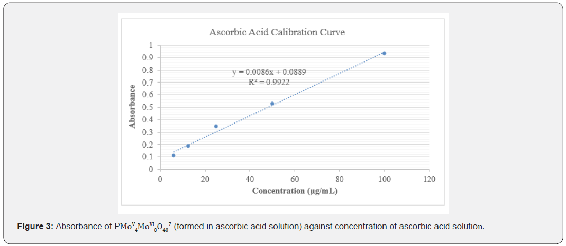 Click here to view Large Figure 3 Organic & Medicinal Chemistry International Journal