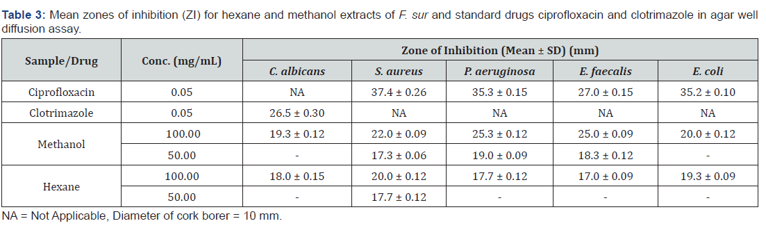 Click here to view Large Table 3 Organic & Medicinal Chemistry International Journal