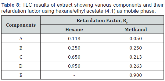 Click here to view Large Table 8 Organic & Medicinal Chemistry International Journal