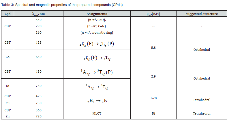 Click here to view Large Table 3 Organic & Medicinal Chemistry International Journal