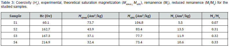 Click here to view Large Table 3 Organic & Medicinal Chemistry International Journal