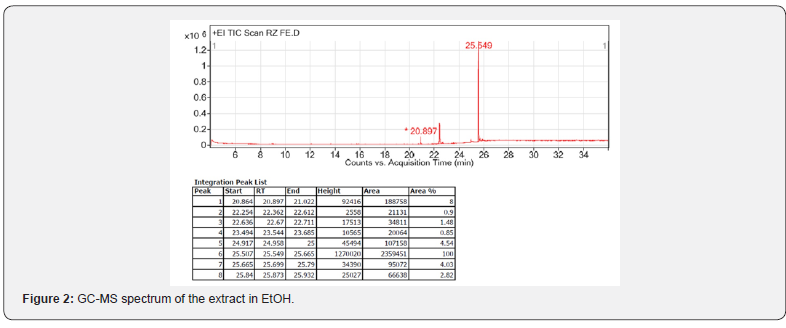 Click here to view Large Figure 2 Organic & Medicinal Chemistry International Journal