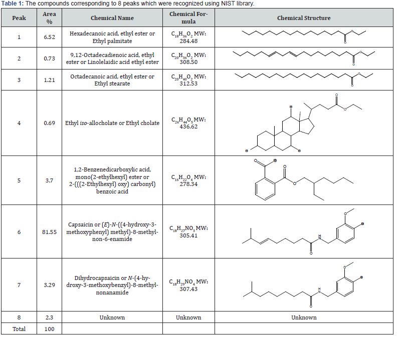 Click here to view Large Table 1 Organic & Medicinal Chemistry International Journal