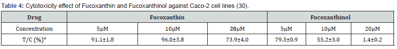 Click here to view Large Table 4 Organic & Medicinal Chemistry International Journal