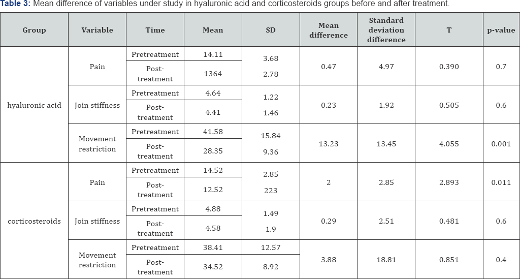 Click here to view Large Table 3