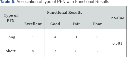 Click here to view Large Table 5