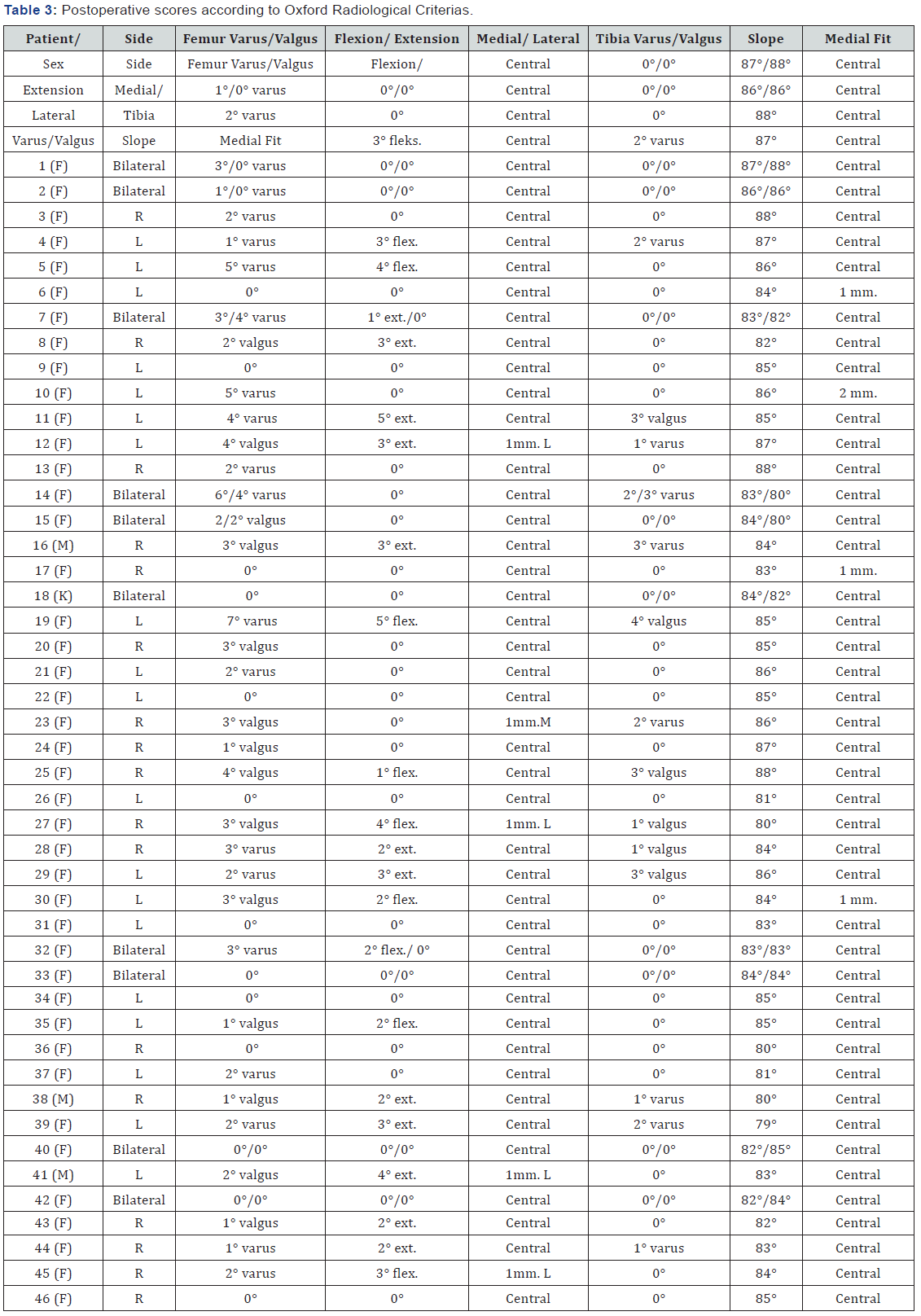 Click here to view Large Table 3