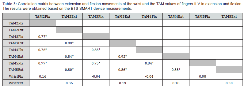 Click here to view Large Table 3 Orthopedics and Rheumatology Open Access Journal