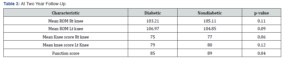 Click here to view Large Table 3 Orthopedics and Rheumatology Open Access Journal