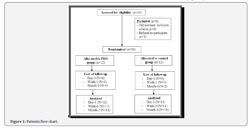 Click here to view Large Figure 1 Orthopedics and Rheumatology Open Access Journal