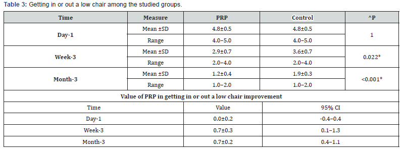 Click here to view Large Table 3 Orthopedics and Rheumatology Open Access Journal