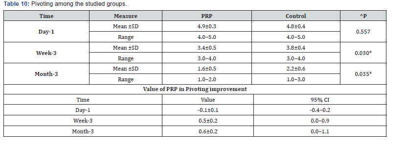 Click here to view Large Table 10 Orthopedics and Rheumatology Open Access Journal