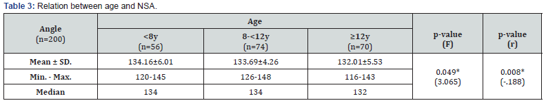 Click here to view Large Table 3
