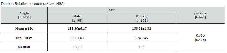 Click here to view Large Table 4